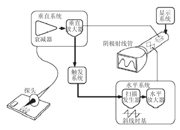 示波器的結構與組成 示波器的結構與組成